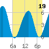 Park Island tide chart for Friday, June 19, 2026