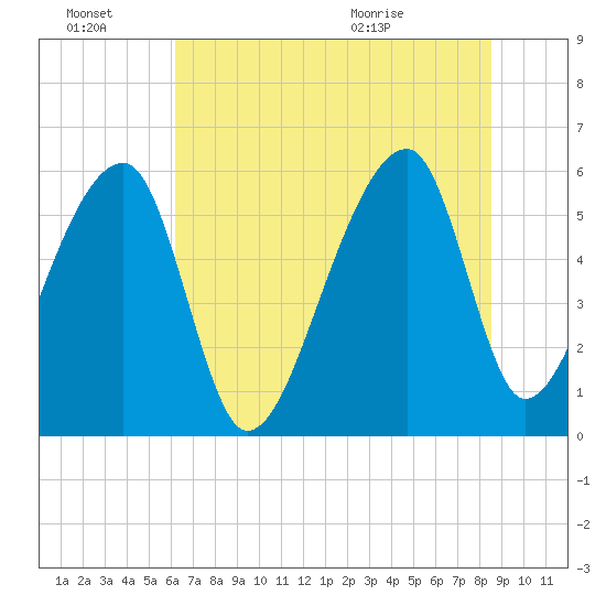 Park Island tide chart for Monday, June 22, 2026