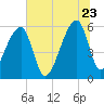 Park Island tide chart for Tuesday, June 23, 2026