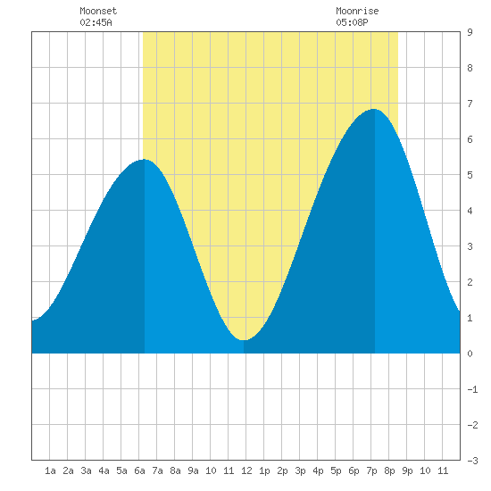 Park Island tide chart for Thursday, June 25, 2026