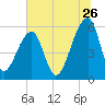 Park Island tide chart for Friday, June 26, 2026