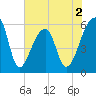 Park Island tide chart for Tuesday, June 2, 2026