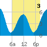 Park Island tide chart for Wednesday, June 3, 2026