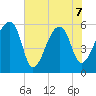 Park Island tide chart for Sunday, June 7, 2026