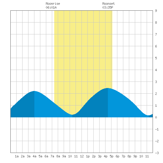 Rappahannock Bend tide chart for Monday, January 11, 2021