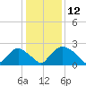 Rappahannock Bend tide chart for Tuesday, January 12, 2021