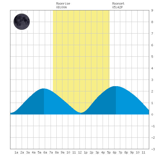 Rappahannock Bend tide chart for Wednesday, January 13, 2021