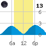 Rappahannock Bend tide chart for Wednesday, January 13, 2021