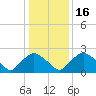 Rappahannock Bend tide chart for Saturday, January 16, 2021