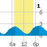 Rappahannock Bend tide chart for Friday, January 1, 2021