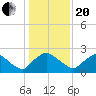 Rappahannock Bend tide chart for Wednesday, January 20, 2021