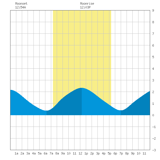 Rappahannock Bend tide chart for Thursday, January 21, 2021