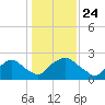 Rappahannock Bend tide chart for Sunday, January 24, 2021