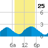 Rappahannock Bend tide chart for Monday, January 25, 2021
