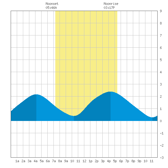 Rappahannock Bend tide chart for Tuesday, January 26, 2021