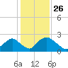 Rappahannock Bend tide chart for Tuesday, January 26, 2021