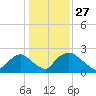 Rappahannock Bend tide chart for Wednesday, January 27, 2021
