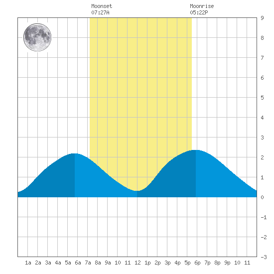 Rappahannock Bend tide chart for Thursday, January 28, 2021