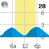Rappahannock Bend tide chart for Thursday, January 28, 2021