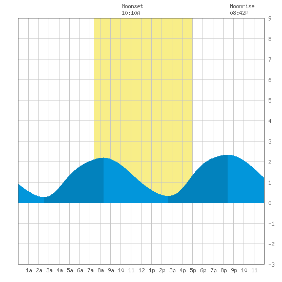 Rappahannock Bend tide chart for Saturday, January 2, 2021