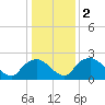 Rappahannock Bend tide chart for Saturday, January 2, 2021
