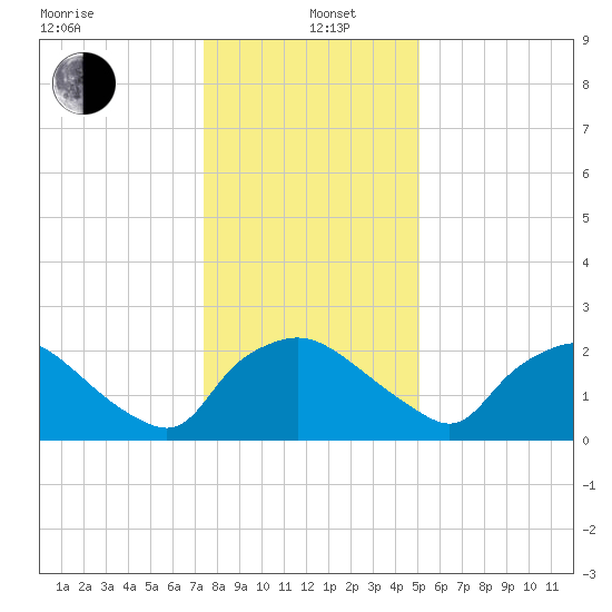Rappahannock Bend tide chart for Wednesday, January 6, 2021
