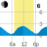 Rappahannock Bend tide chart for Wednesday, January 6, 2021