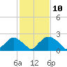Rappahannock Bend tide chart for Wednesday, February 10, 2021