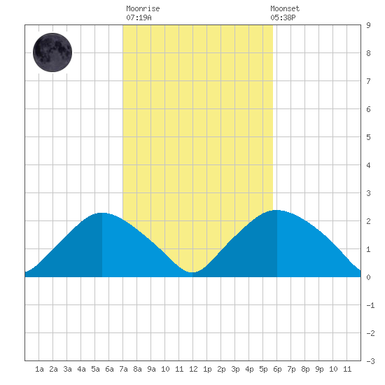 Rappahannock Bend tide chart for Thursday, February 11, 2021