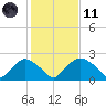 Rappahannock Bend tide chart for Thursday, February 11, 2021