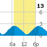 Rappahannock Bend tide chart for Saturday, February 13, 2021