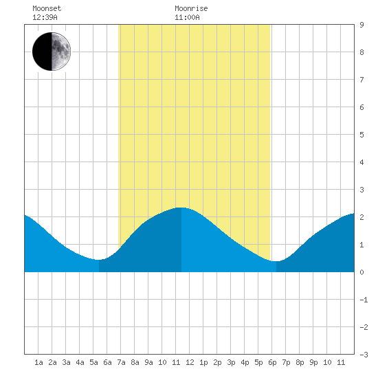 Rappahannock Bend tide chart for Friday, February 19, 2021
