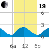 Rappahannock Bend tide chart for Friday, February 19, 2021