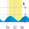 Rappahannock Bend tide chart for Monday, February 1, 2021