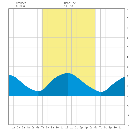 Rappahannock Bend tide chart for Saturday, February 20, 2021