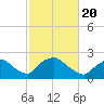 Rappahannock Bend tide chart for Saturday, February 20, 2021