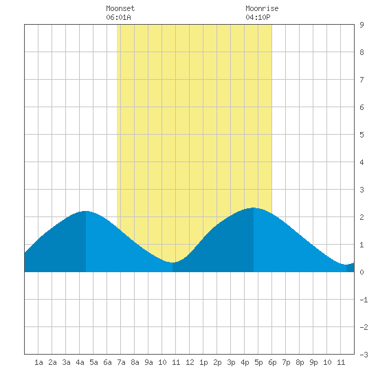 Rappahannock Bend tide chart for Thursday, February 25, 2021