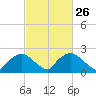 Rappahannock Bend tide chart for Friday, February 26, 2021
