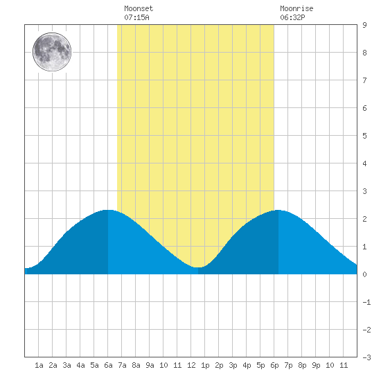 Rappahannock Bend tide chart for Saturday, February 27, 2021
