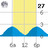 Rappahannock Bend tide chart for Saturday, February 27, 2021