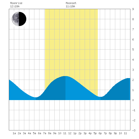 Rappahannock Bend tide chart for Thursday, February 4, 2021