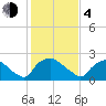 Rappahannock Bend tide chart for Thursday, February 4, 2021