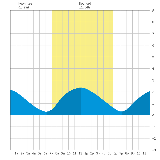 Rappahannock Bend tide chart for Friday, February 5, 2021