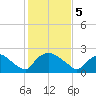Rappahannock Bend tide chart for Friday, February 5, 2021