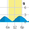 Rappahannock Bend tide chart for Tuesday, February 9, 2021