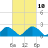 Rappahannock Bend tide chart for Wednesday, March 10, 2021