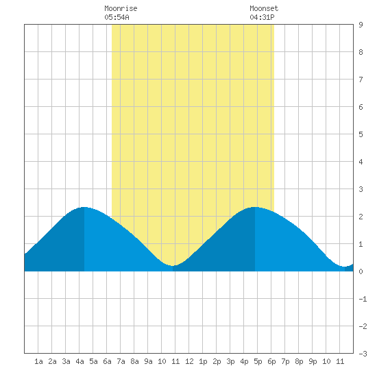 Rappahannock Bend tide chart for Thursday, March 11, 2021