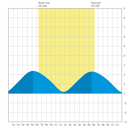 Rappahannock Bend tide chart for Friday, March 12, 2021