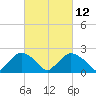 Rappahannock Bend tide chart for Friday, March 12, 2021