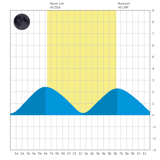 Rappahannock Bend tide chart for Saturday, March 13, 2021